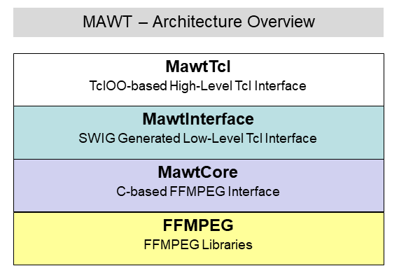 MAWT Architecture